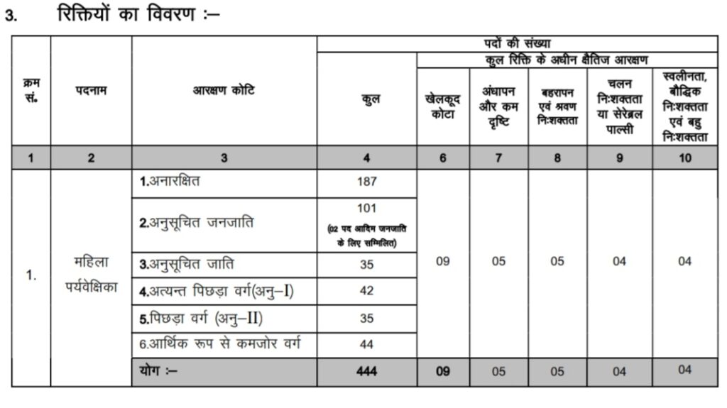Jharkhand Lady Supervisor Vacancy Post Details