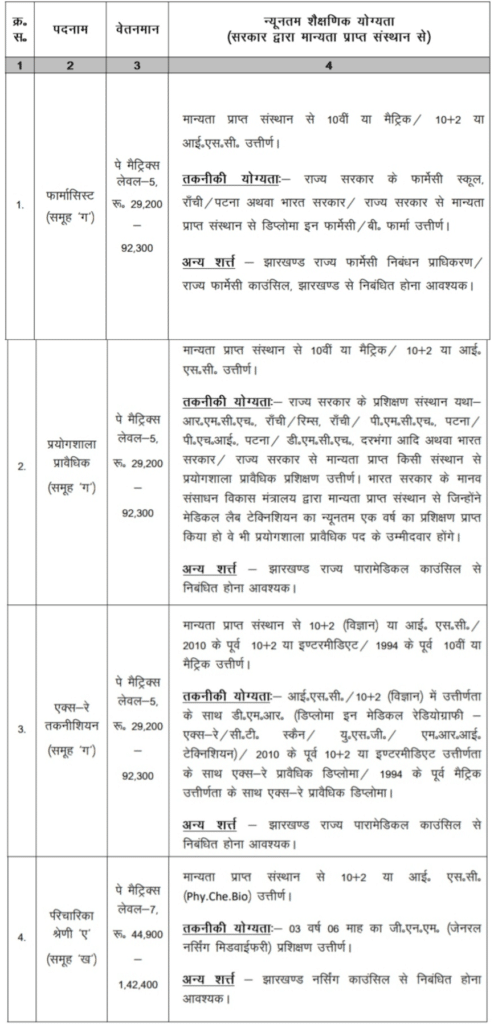 Jharkhand Para Medical Vacancy