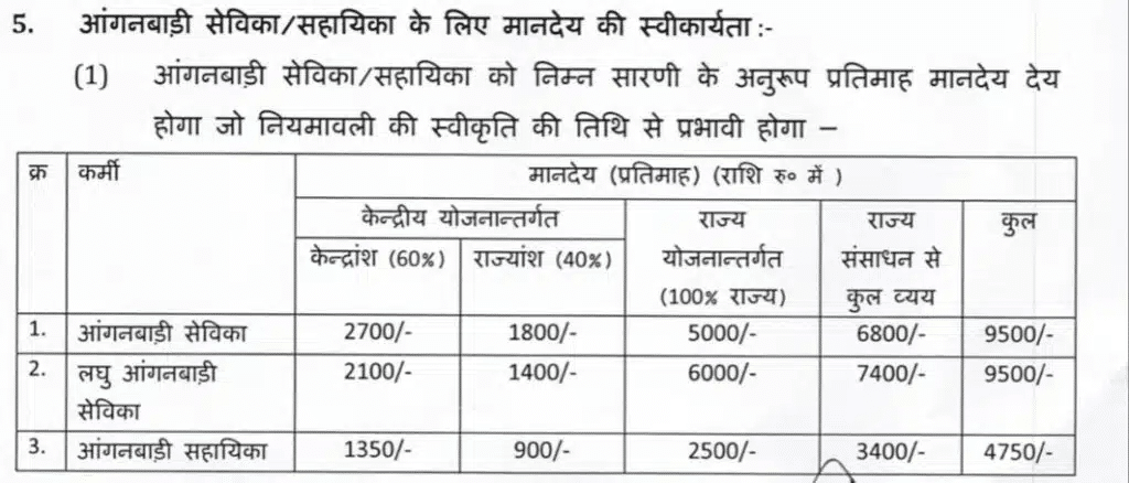 Jharkhand Anganwadi Vacancy 2024 | झारखण्ड के 36 आंगनबाड़ी केंद्रों में सेविका एवं सहायिका की सीधी भर्ती