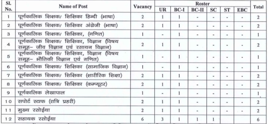 jharkhand teacher Job Post Details