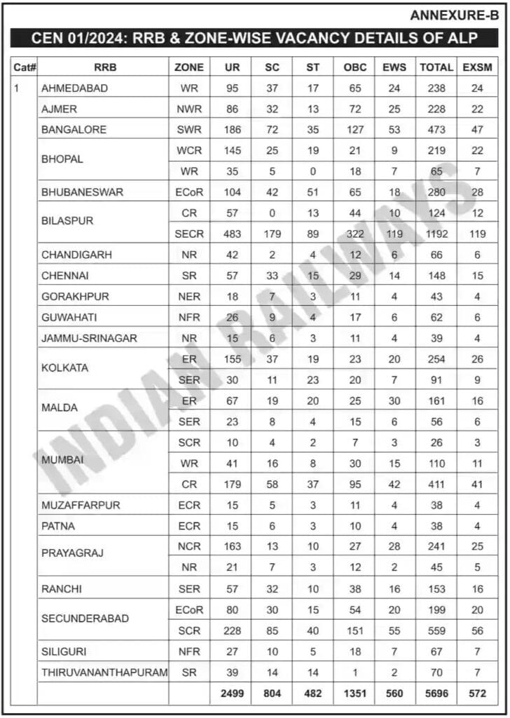 RRB ALP Recruitment 2024 Zone Wise Post Details