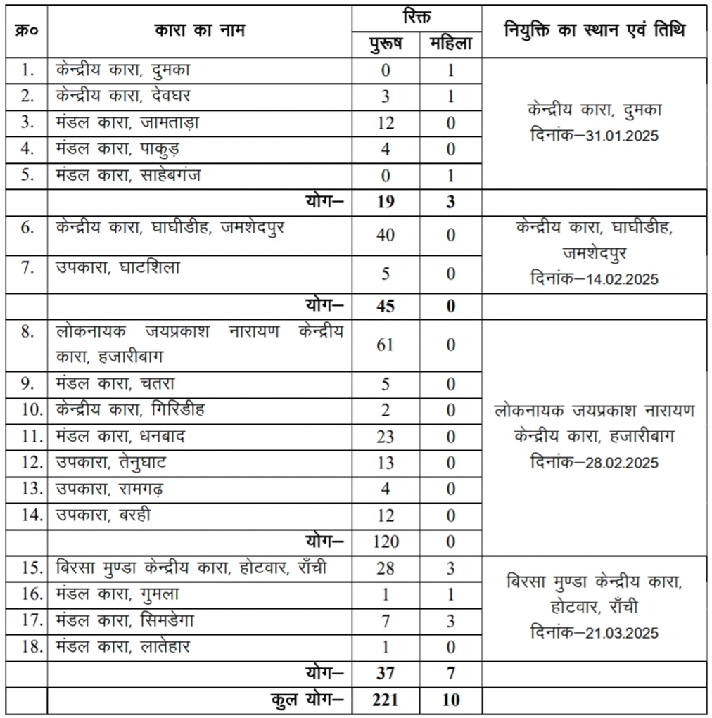 Jharkhand Kakshpal Vacancy 