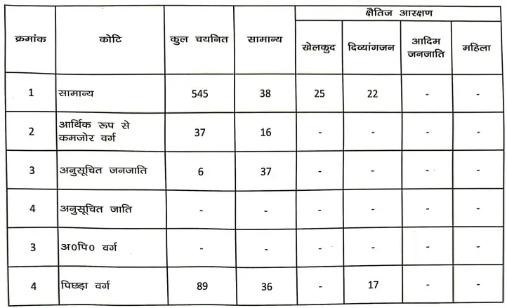 hazaribag chowkidar cut off data